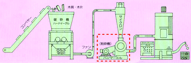 廃棄物処理のシステム